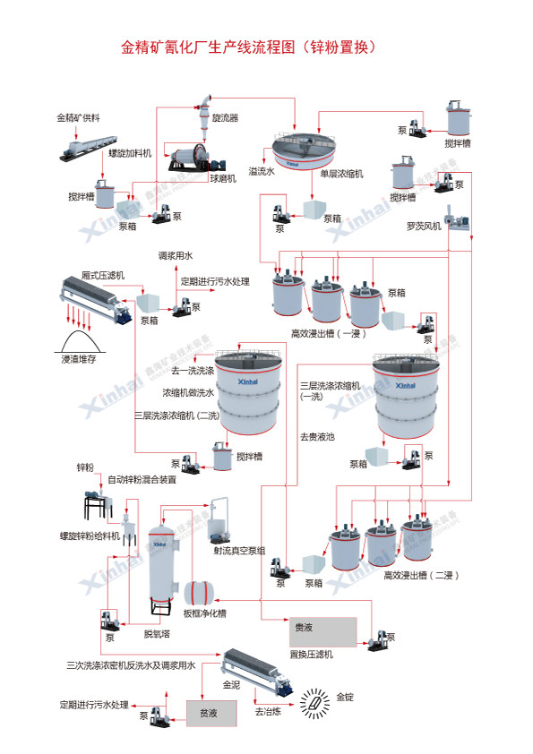 金礦CIP氰化提金流程圖