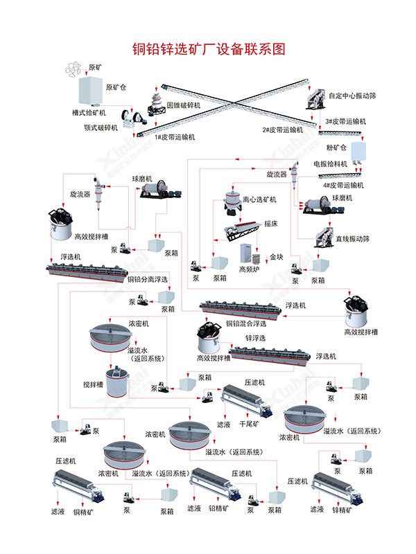 銅鉛鋅礦選礦工藝流程圖