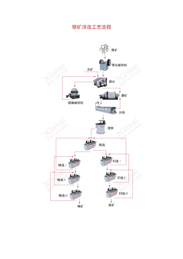 銀礦浮選生產線工藝流程圖