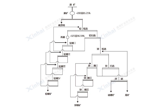 含碳高砷鉛鋅銀多金屬礦選礦試驗流程