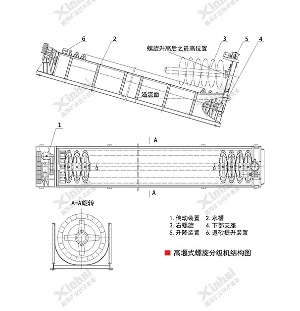 高堰式螺旋分級機工作原理