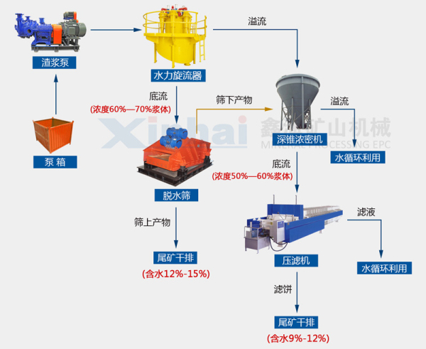 細粒度尾礦干排定制方案