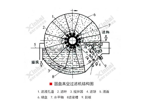 圓盤真空過濾機工作原理